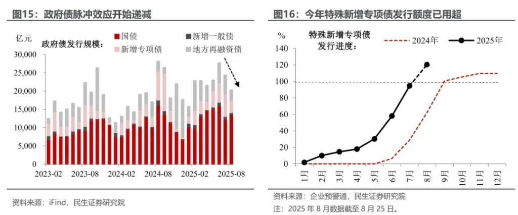 民生证券：8月经济：股市涨能否带动实体反弹？