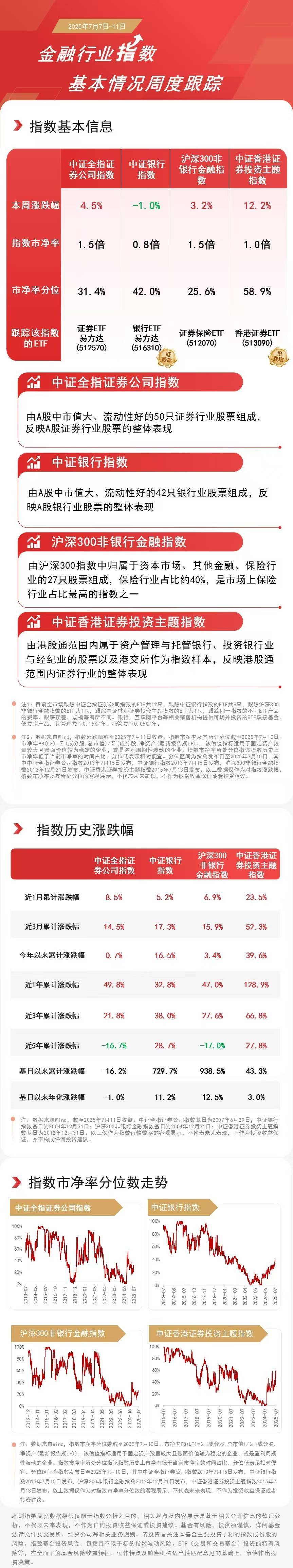 香港证券指数本周涨超12%，香港证券ETF（513090）成交额居全市场第一