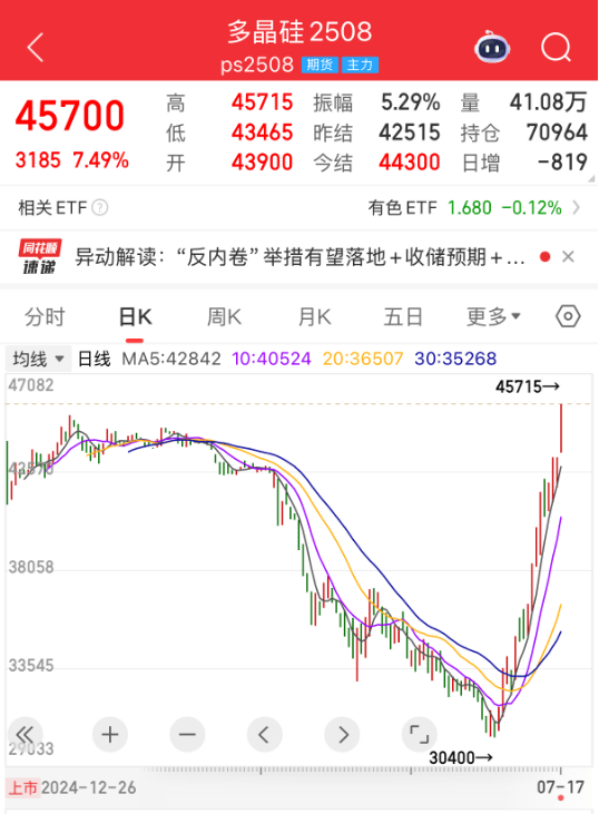 5连板600826澄清，未开展“稳定币”相关业务！多晶硅主力合约创历史新高，融资客加仓股出炉