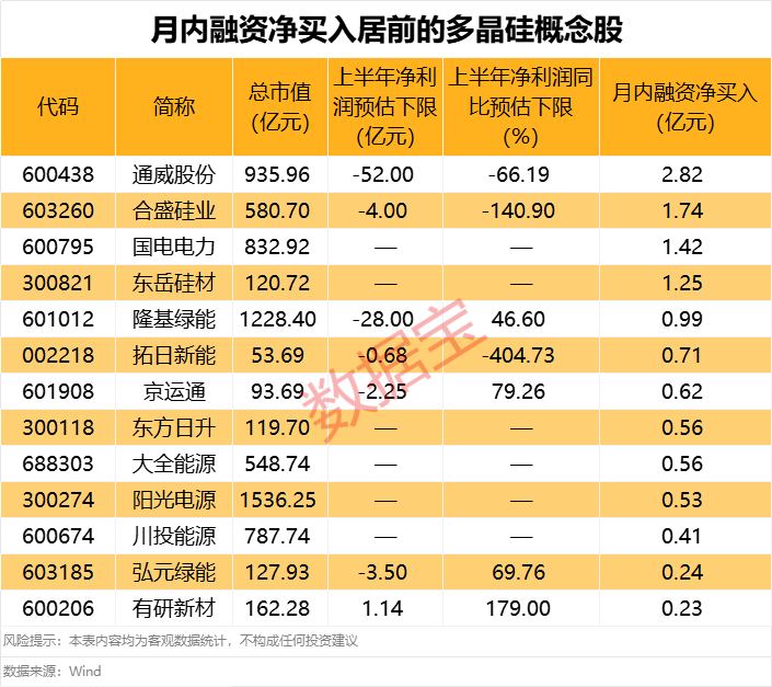 5连板600826澄清，未开展“稳定币”相关业务！多晶硅主力合约创历史新高，融资客加仓股出炉