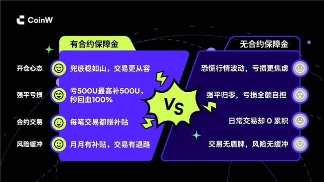 八年磨一剑：深挖CoinW币赢合约业务创新护城河