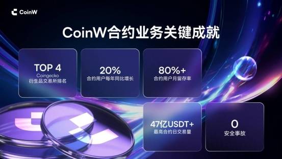 八年磨一剑：深挖CoinW币赢合约业务创新护城河