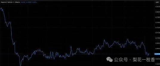 狗狗币（DOGE）未平仓合约突破 60 亿美元！价格冲击 0.3，美梦还是陷阱？