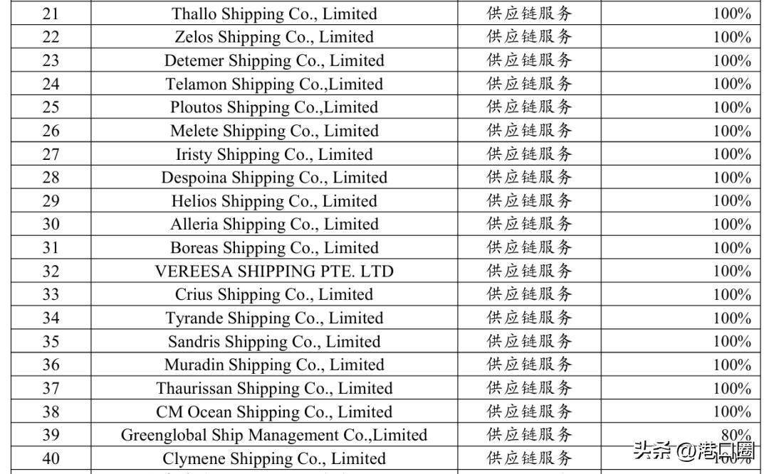 又一中国班轮公司杀入市场 | 港口圈