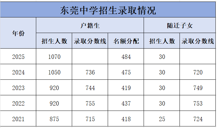 在东莞教育圈，有一所神级学校——东莞中学！