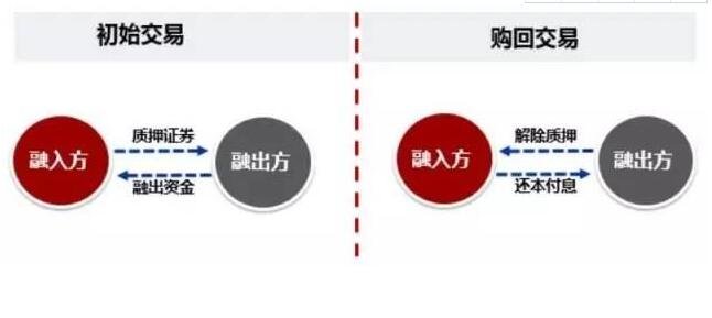 债券回购交易(债券回购交易实质是一种以有价证券作为抵押品)
