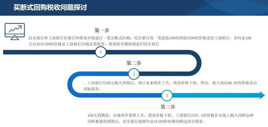 债券回购交易(债券回购交易集中竞价时,计价单位为)