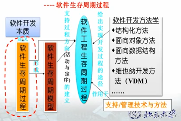 软件周期(软件周期模型可以反映软件开发过程的全部)
