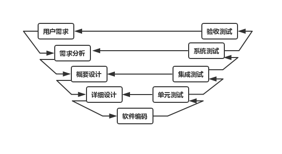 软件周期(软件周期模型可以反映软件开发过程的全部)