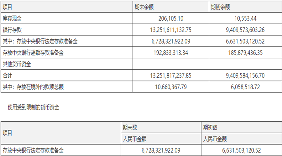 货币资金保证金(货币资金保证金比例)