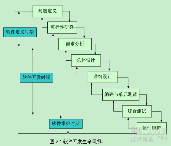 软件周期(软件周期的三个时期)