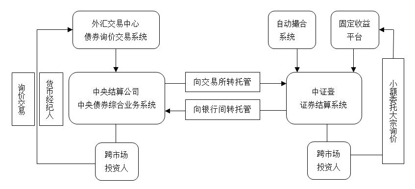 债券交易方式(债券交易方式为全价交易全价结算)