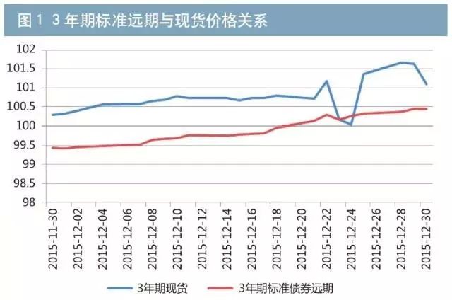 债券现货交易(债券现货交易开盘价)