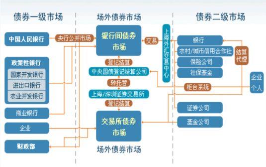 债券交易方式(债券计息方式分)