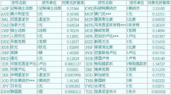 换算货币(换算货币汇率)
